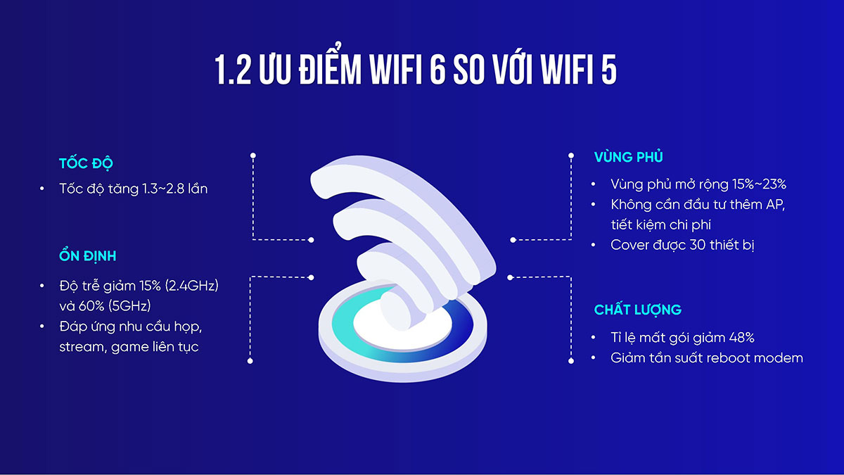 ưu điểm của wifi 5 so với wifi 6